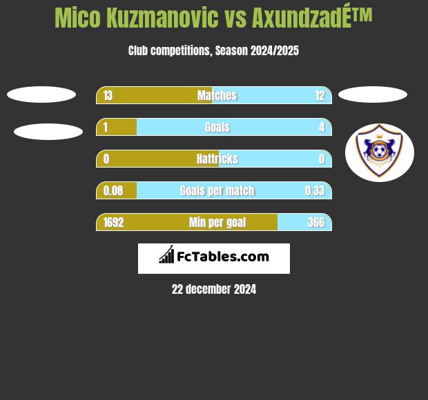 Mico Kuzmanovic vs AxundzadÉ™ h2h player stats