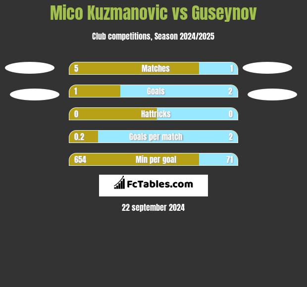 Mico Kuzmanovic vs Guseynov h2h player stats