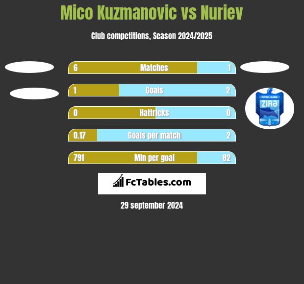 Mico Kuzmanovic vs Nuriev h2h player stats