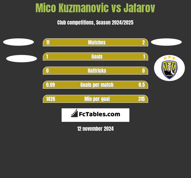 Mico Kuzmanovic vs Jafarov h2h player stats