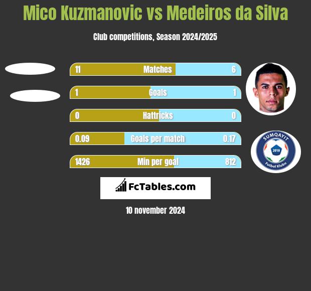 Mico Kuzmanovic vs Medeiros da Silva h2h player stats