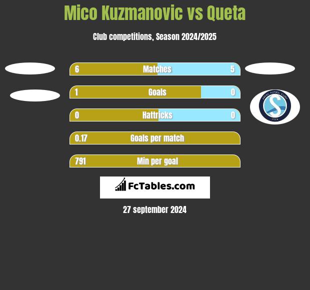 Mico Kuzmanovic vs Queta h2h player stats