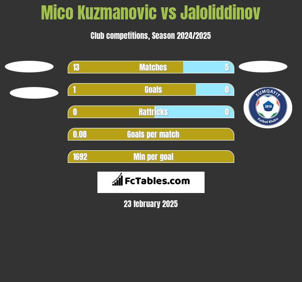 Mico Kuzmanovic vs Jaloliddinov h2h player stats