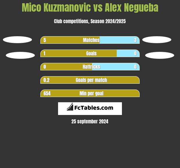 Mico Kuzmanovic vs Alex Negueba h2h player stats