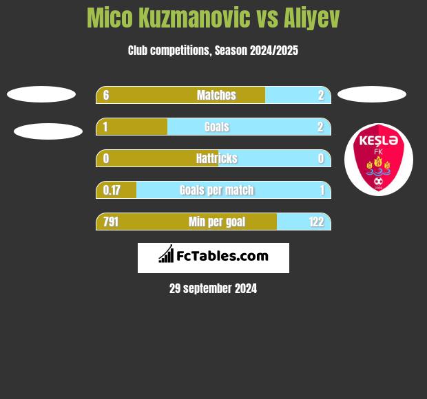 Mico Kuzmanovic vs Aliyev h2h player stats