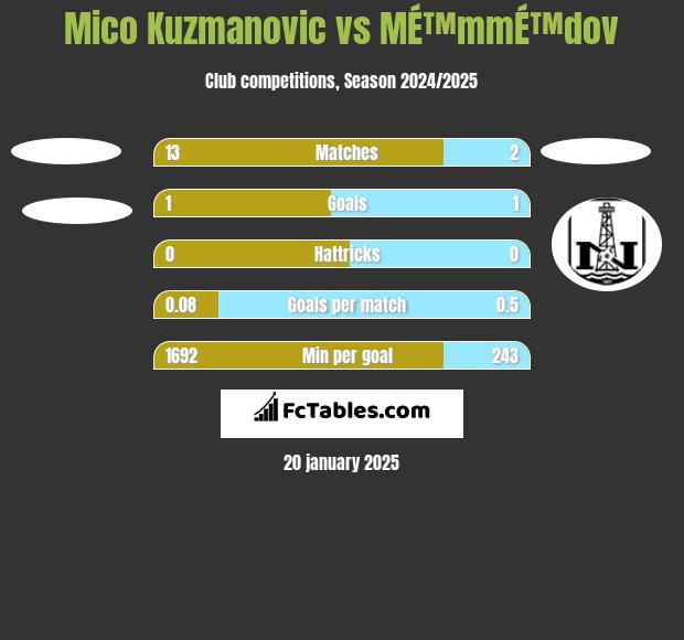 Mico Kuzmanovic vs MÉ™mmÉ™dov h2h player stats