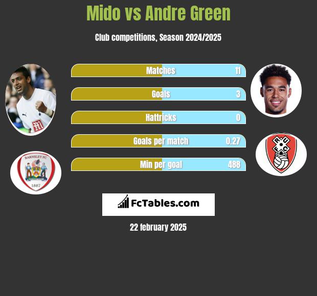 Mido vs Andre Green h2h player stats