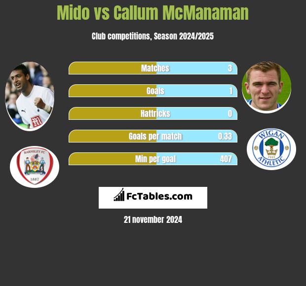 Mido vs Callum McManaman h2h player stats