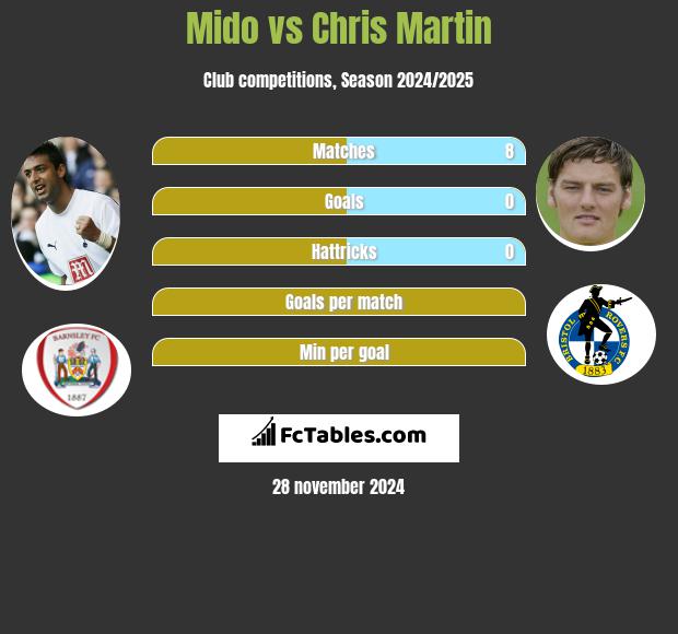 Mido vs Chris Martin h2h player stats