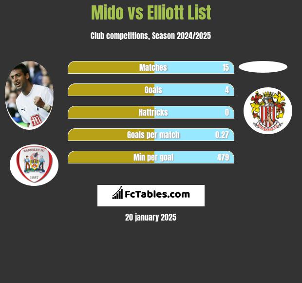 Mido vs Elliott List h2h player stats