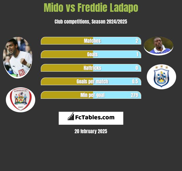 Mido vs Freddie Ladapo h2h player stats