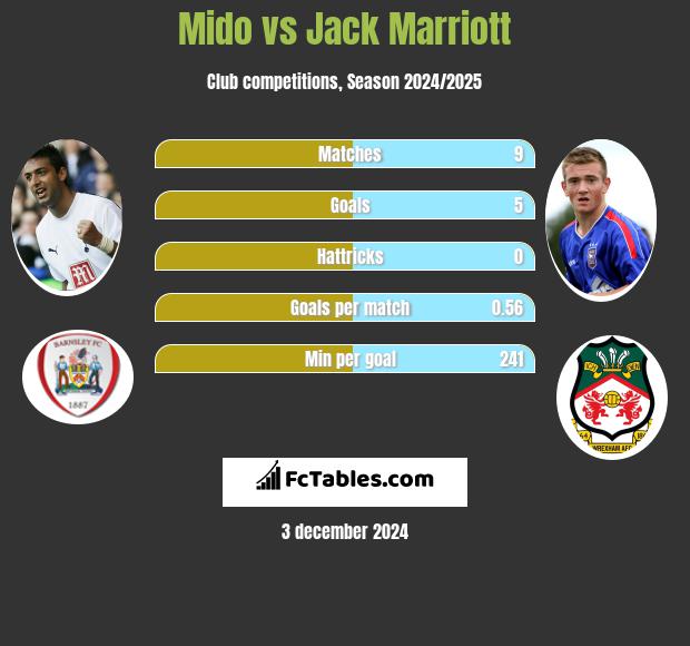 Mido vs Jack Marriott h2h player stats