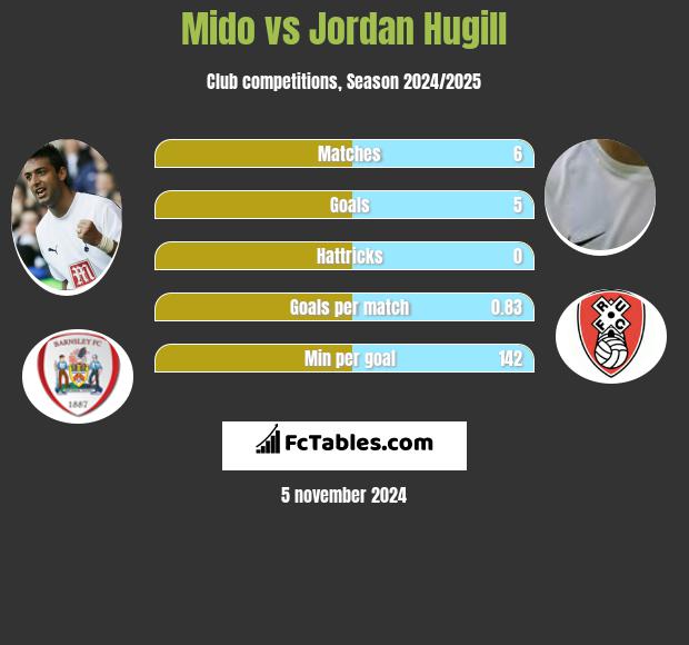 Mido vs Jordan Hugill h2h player stats