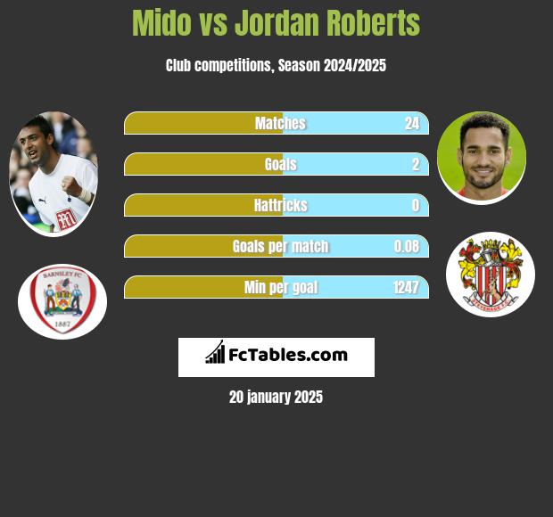 Mido vs Jordan Roberts h2h player stats