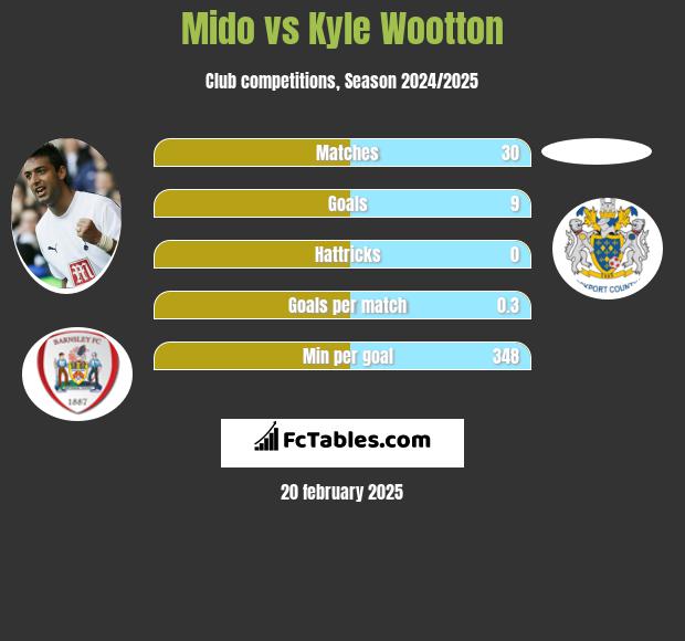 Mido vs Kyle Wootton h2h player stats