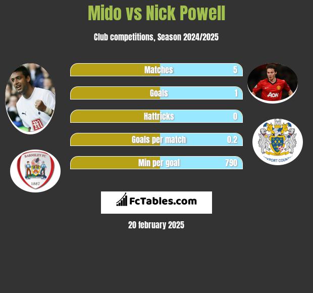 Mido vs Nick Powell h2h player stats