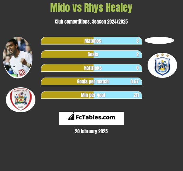 Mido vs Rhys Healey h2h player stats