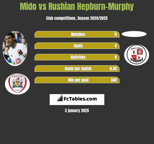 Mido vs Rushian Hepburn-Murphy h2h player stats