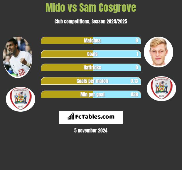 Mido vs Sam Cosgrove h2h player stats