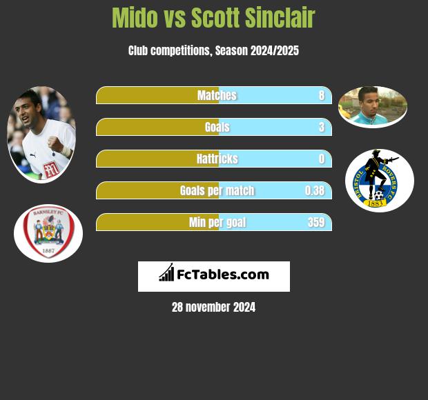 Mido vs Scott Sinclair h2h player stats