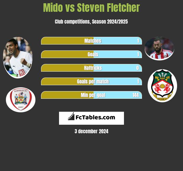 Mido vs Steven Fletcher h2h player stats