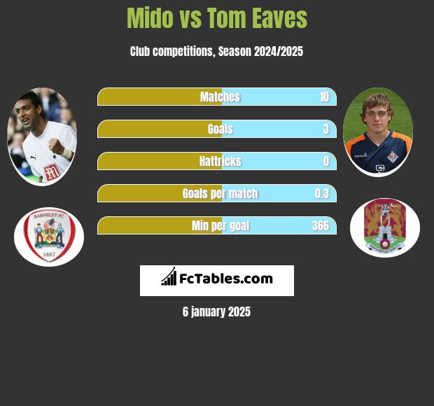 Mido vs Tom Eaves h2h player stats