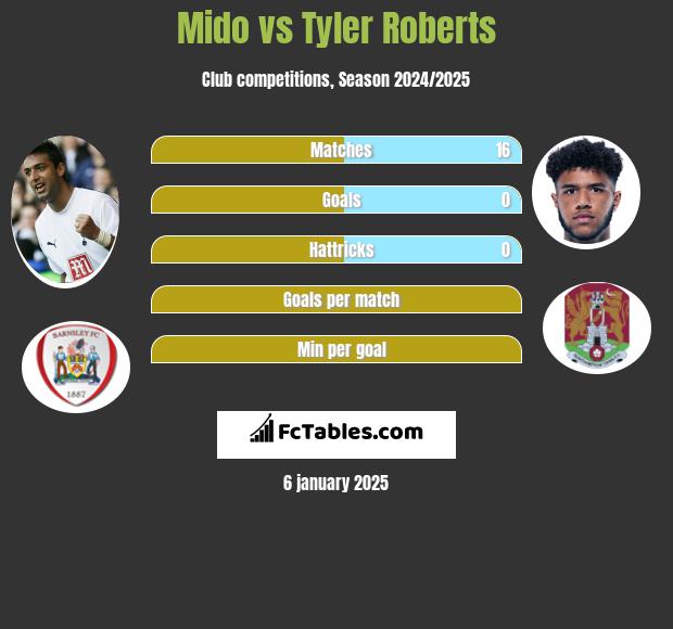 Mido vs Tyler Roberts h2h player stats