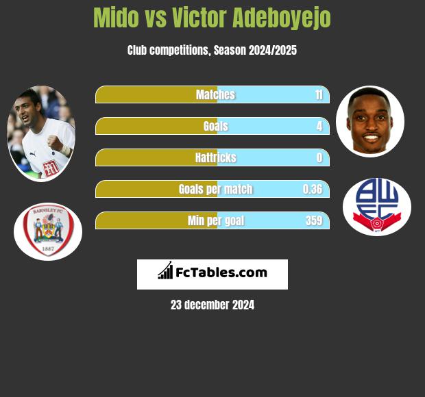 Mido vs Victor Adeboyejo h2h player stats