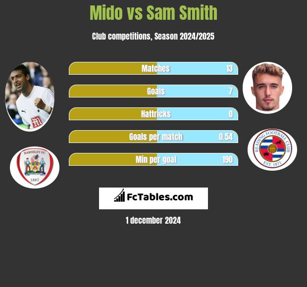 Mido vs Sam Smith h2h player stats