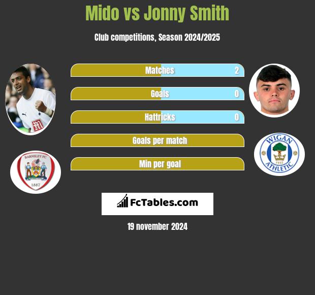 Mido vs Jonny Smith h2h player stats