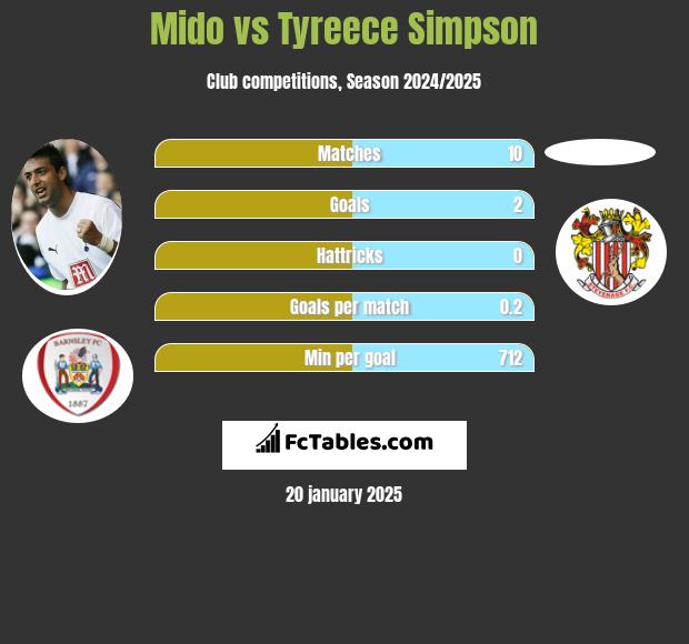 Mido vs Tyreece Simpson h2h player stats