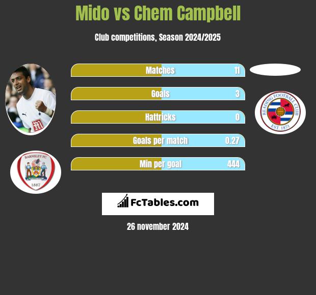 Mido vs Chem Campbell h2h player stats