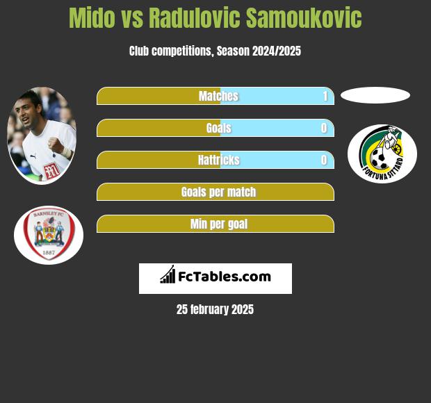 Mido vs Radulovic Samoukovic h2h player stats