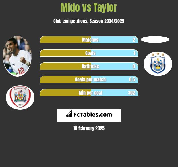 Mido vs Taylor h2h player stats