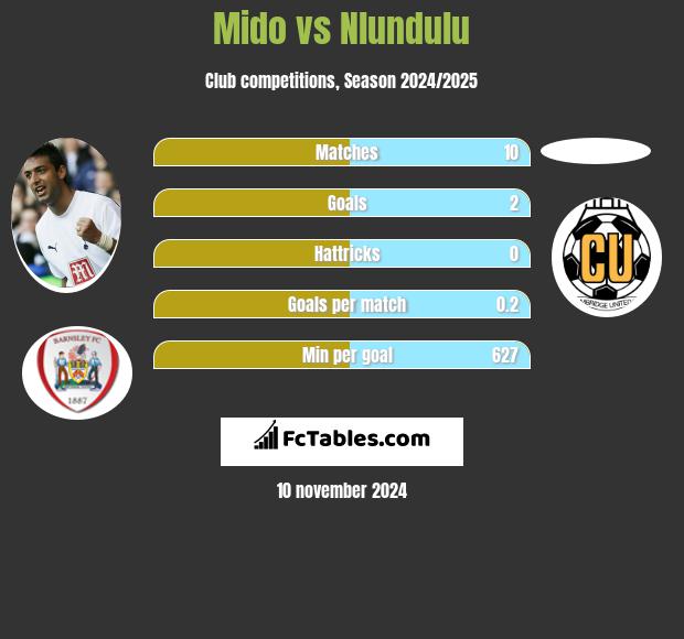 Mido vs Nlundulu h2h player stats