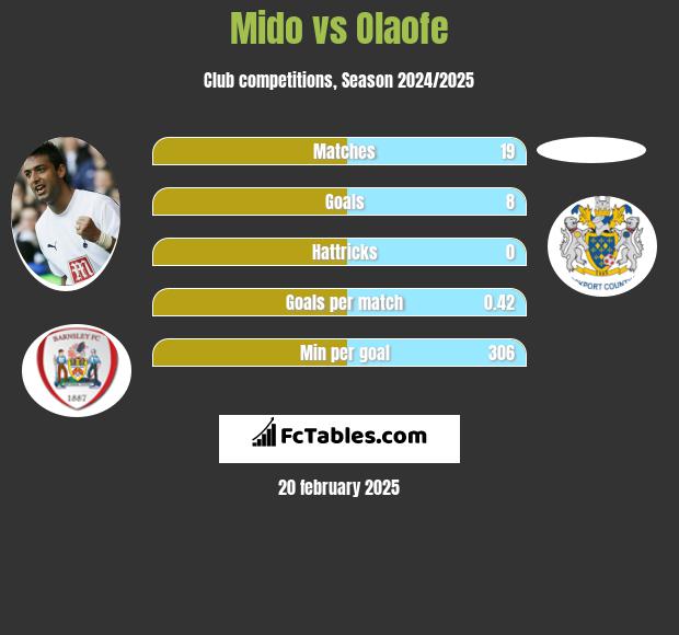 Mido vs Olaofe h2h player stats