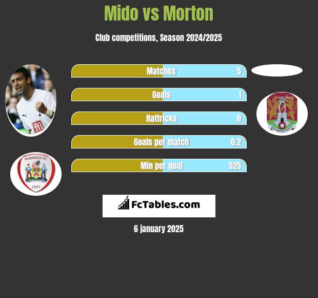 Mido vs Morton h2h player stats