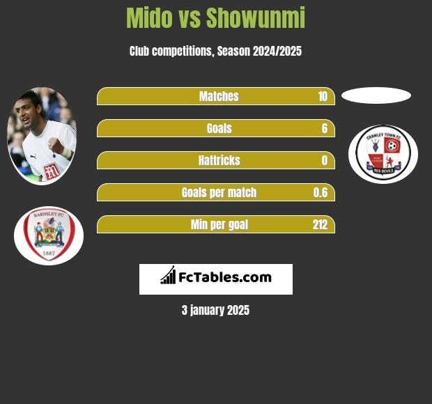 Mido vs Showunmi h2h player stats