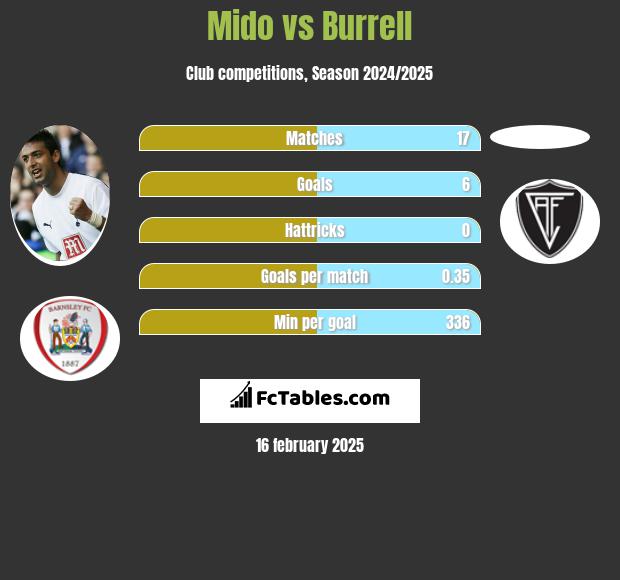 Mido vs Burrell h2h player stats