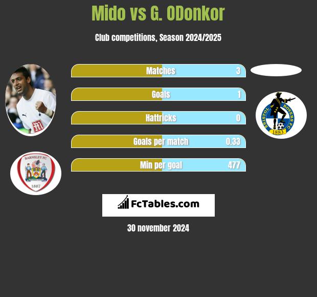 Mido vs G. ODonkor h2h player stats