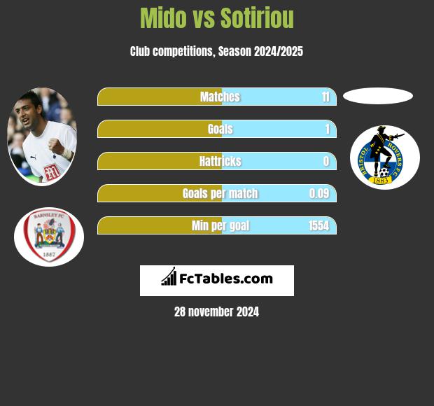 Mido vs Sotiriou h2h player stats