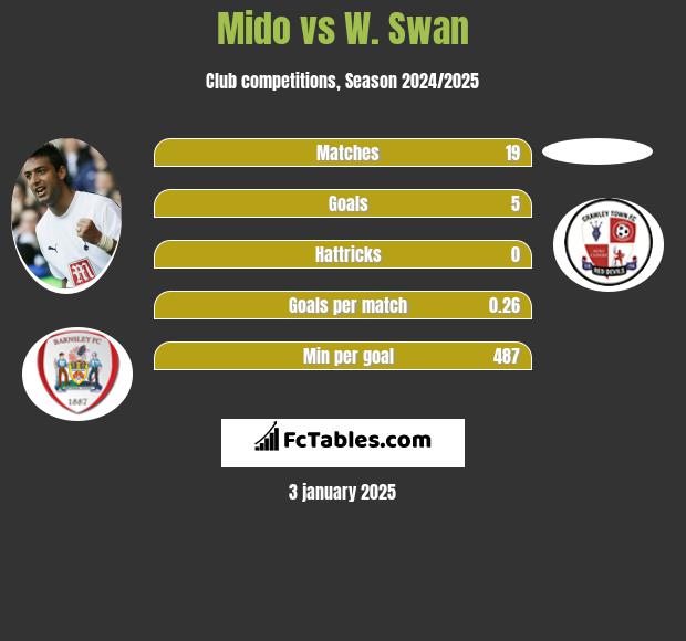 Mido vs W. Swan h2h player stats