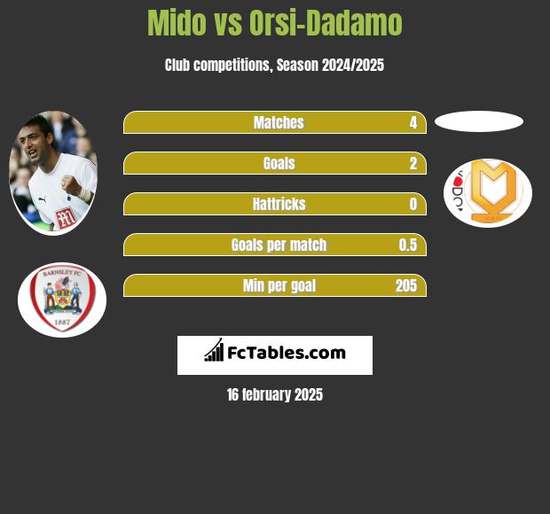 Mido vs Orsi-Dadamo h2h player stats