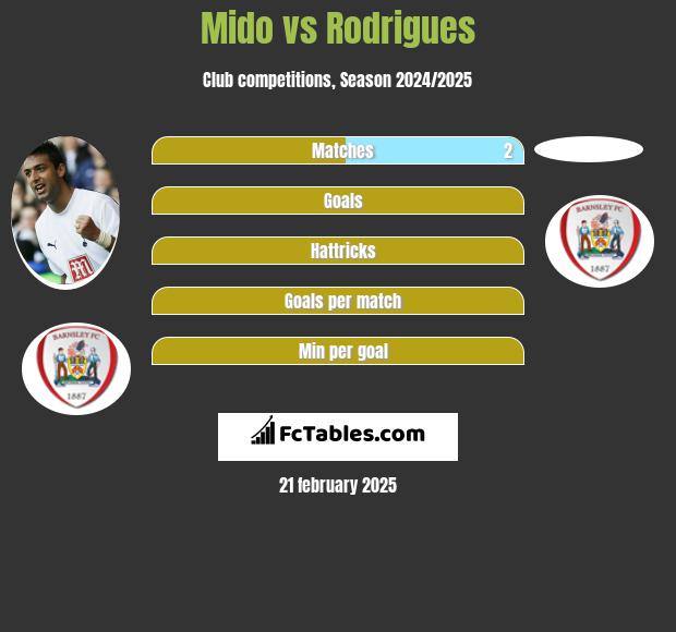 Mido vs Rodrigues h2h player stats