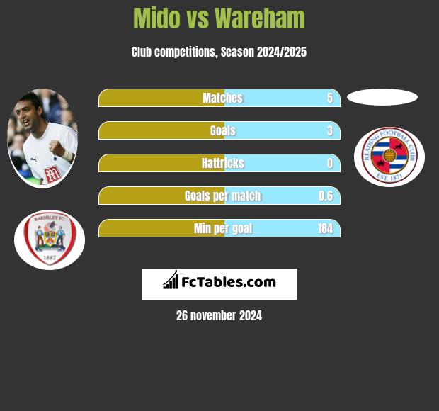 Mido vs Wareham h2h player stats