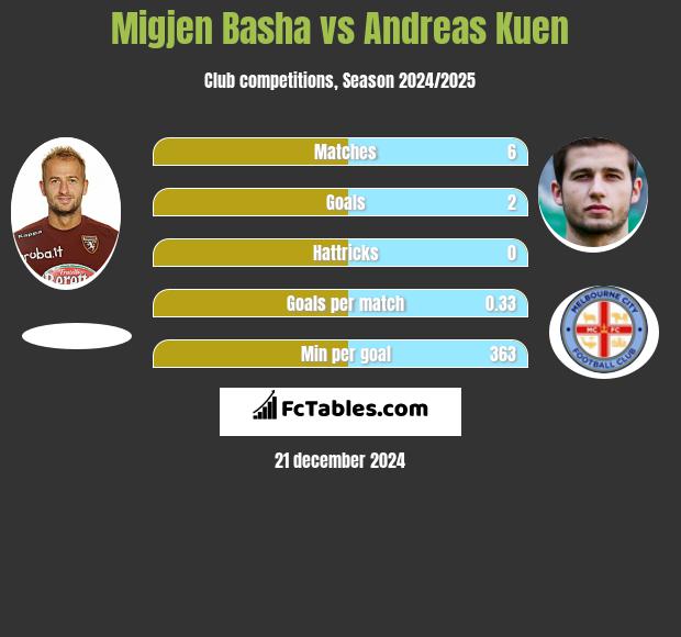 Migjen Basha vs Andreas Kuen h2h player stats