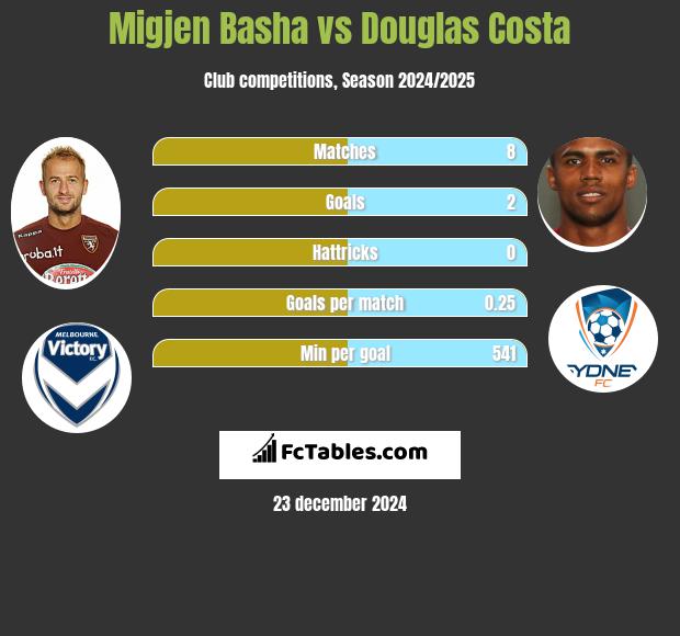 Migjen Basha vs Douglas Costa h2h player stats