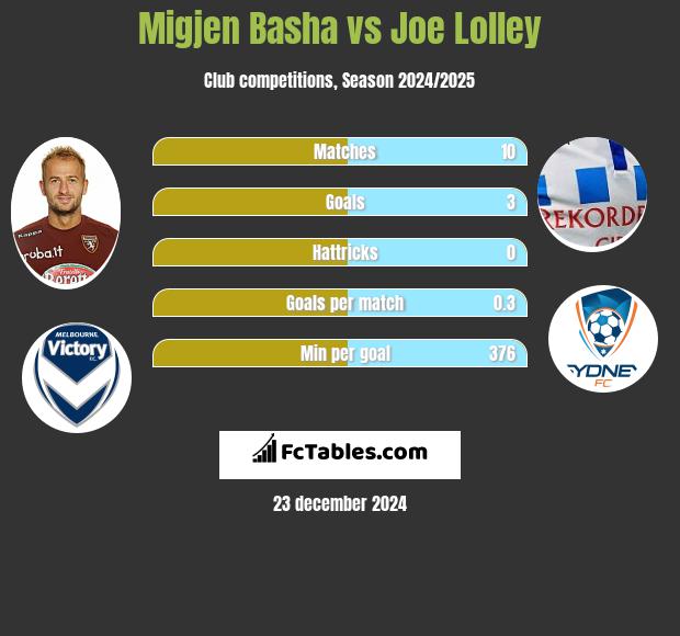 Migjen Basha vs Joe Lolley h2h player stats