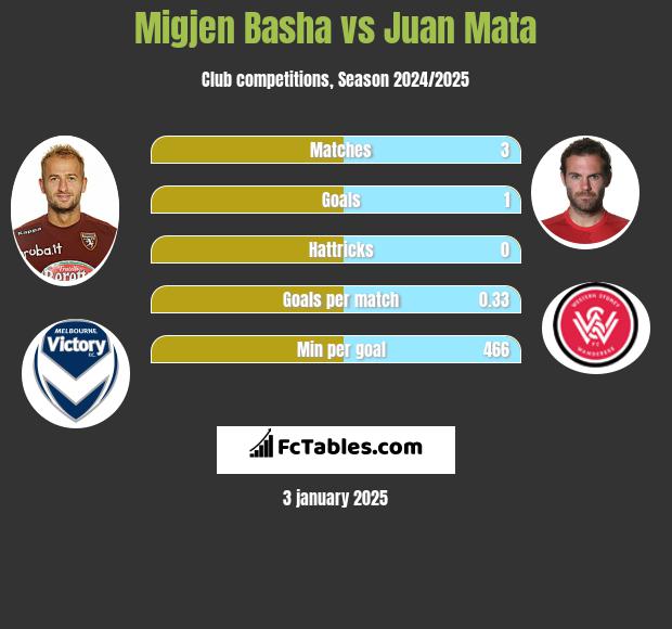 Migjen Basha vs Juan Mata h2h player stats