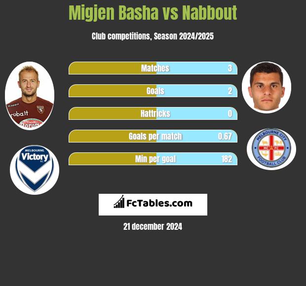 Migjen Basha vs Nabbout h2h player stats